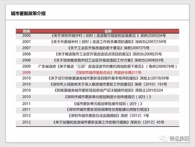 纯干货丨深圳市城市更新改造