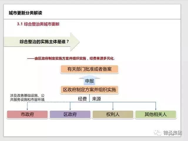 纯干货丨深圳市城市更新改造