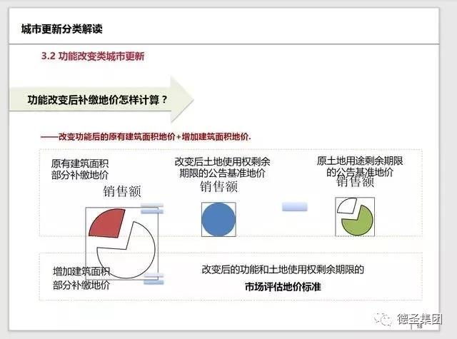 纯干货丨深圳市城市更新改造