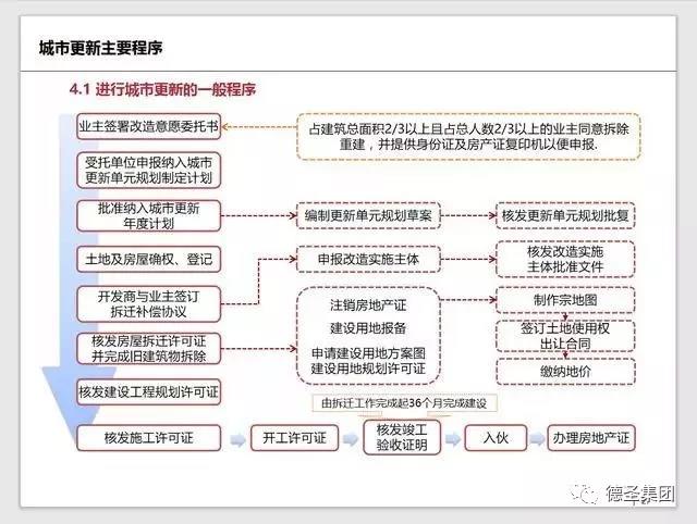 纯干货丨深圳市城市更新改造