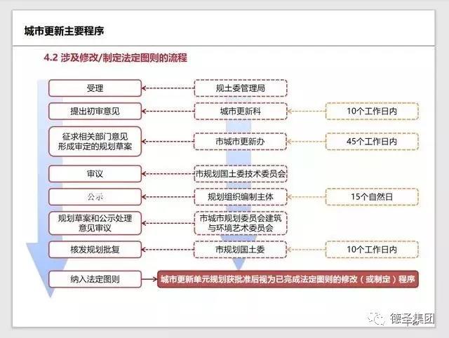 纯干货丨深圳市城市更新改造