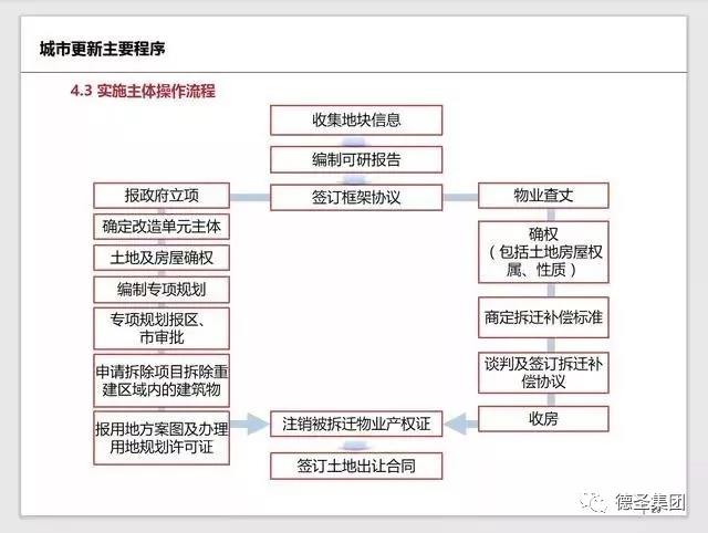 纯干货丨深圳市城市更新改造