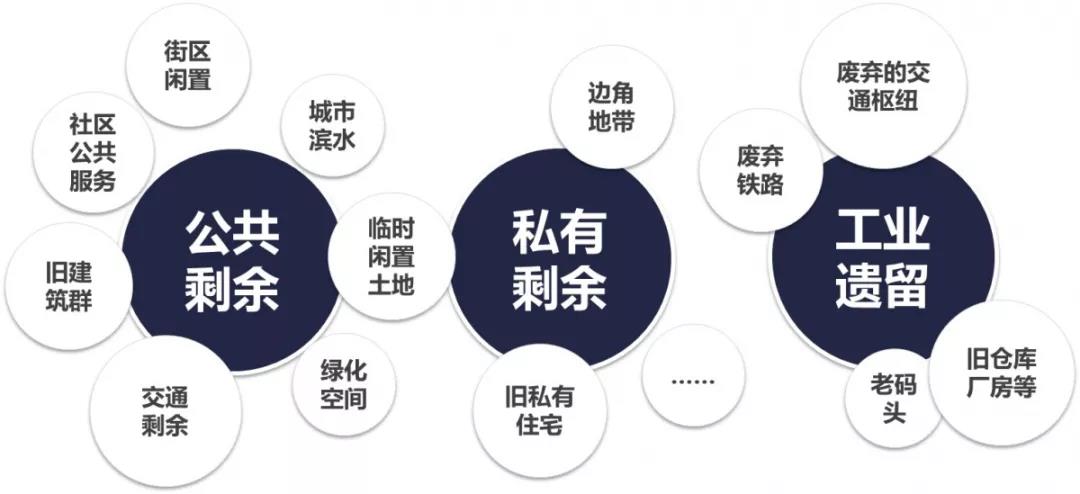 城市更新 