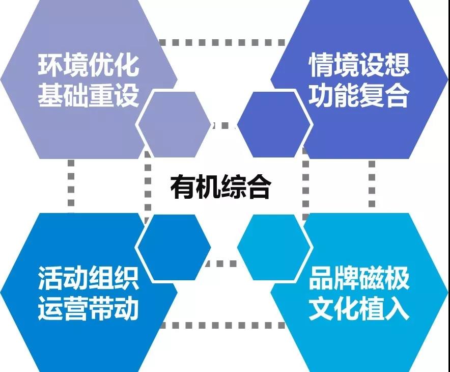城市更新 