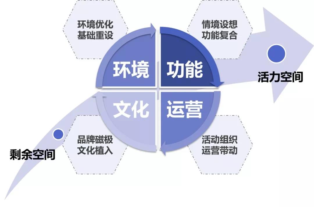 城市更新 