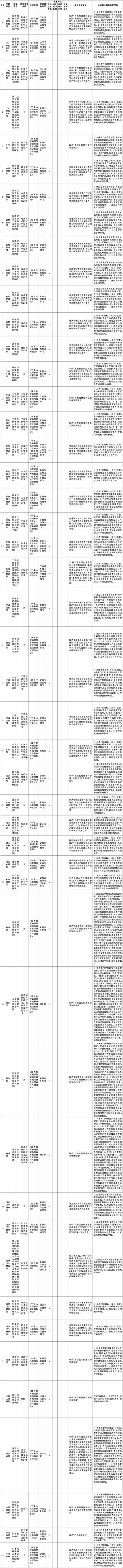 中央层面设定的涉企经营许可事项改革清单（2021年全国版）